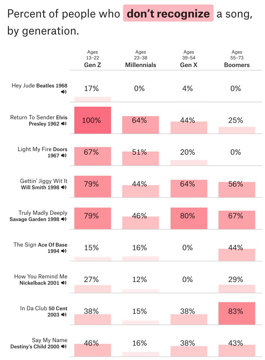 matthew_daniels's tweet photo. Help me collect data to make more of these charts. https://t.co/viqNEe5ARX https://t.co/f7WOXqsJ3t