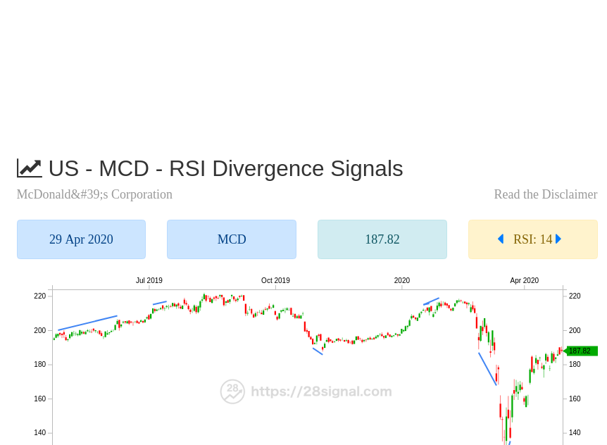 28signal's tweet photo. McDonald&amp;#39;s (MCD)
More: https://t.co/KI1svhuDVf
#McDonald&amp;#39;s #MCD #美股 #dow #stock #trading #rsi #divergence #signal #nyse #nasdaq #invest #investing https://t.co/nE5L5SXM1v