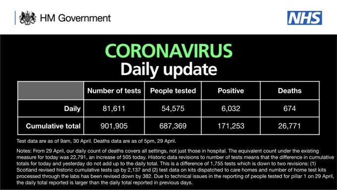 CORONAVIRUS: Daily update

As of 9am 30 April, there have been 901,905 tests, with 81,611 tests on 29 April. 

687,369 people have been tested of which 171,253 tested positive. 

As of 5pm on 29 April, of those tested positive for coronavirus across all settings, 26,771 have sadly died.
