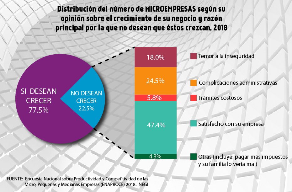¿Qué motivos tiene un micro empresario para no desear que su negocio crezca? Siempre existen formas de salvar esos obstáculos #emprendedores #Negocios #Capacitación