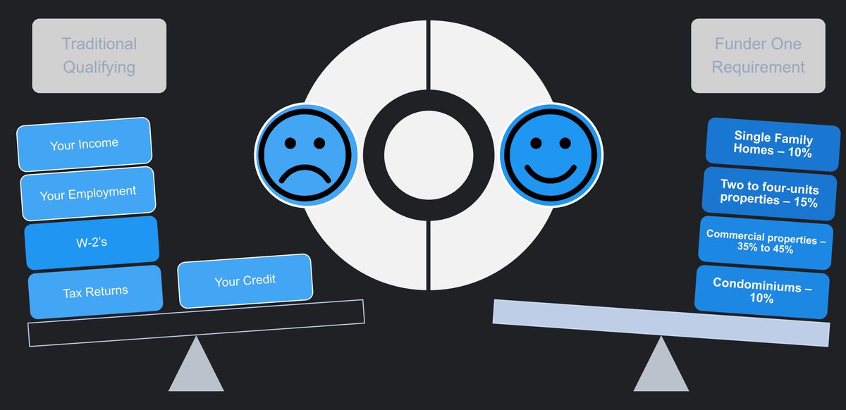 Funder_One's tweet image. DIFFERENCE IN QUALIFYING
Learn more on how we are qualifying new homes owners!!!funder1.co.uk
