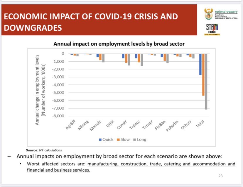 Richard_Spoor's tweet image. We stand to lose between 3 and 7 million jobs yet NDZ’s priority is to stop us smoking, Bheki Cele’s is to stop us drinking, Ebrahim Patel’s is to stop e-commerce, Kubayi-Ngubane’s is to ensure that white businesses don’t get any aid and Cyril is on the phone calling up despots.