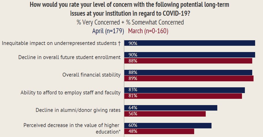 The inequitable impact on underrepresented students and decline in overall future student enrollment are the top 2 long-term concerns of university presidents, followed by overall financial stability #IHEcovid19