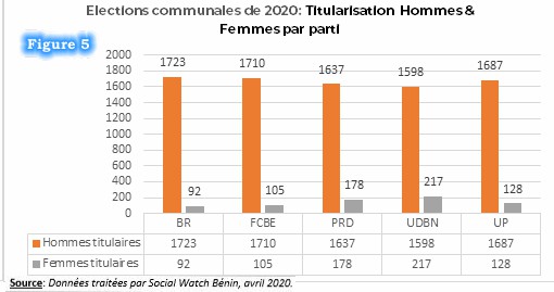 swbenin's tweet photo. #REPASOC
#EquitéGenre
Elections communales de 2020:
Les femmes sont plus titularisées à partir de la quatrième place de titulaire où leurs chances d’être élues sont assez réduites.
8.355 hommes titularisé contre 720 femmes.
Plus de détails sur 👇
https://t.co/3Ye2o6GFLv https://t.co/ZUuco835Cr
