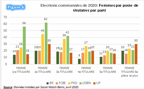swbenin's tweet photo. #REPASOC
#EquitéGenre
Elections communales de 2020:
Les femmes sont plus titularisées à partir de la quatrième place de titulaire où leurs chances d’être élues sont assez réduites.
8.355 hommes titularisé contre 720 femmes.
Plus de détails sur 👇
https://t.co/3Ye2o6GFLv https://t.co/ZUuco835Cr