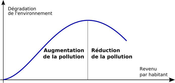Le fait que les atteintes à l’environnement diminuent quand les pays atteignent un certain niveau de richesses, illustré par la courbe environnementale de Kuznets, n’est pas forcément vrai partout, ni ne le sera forcément toujours.
