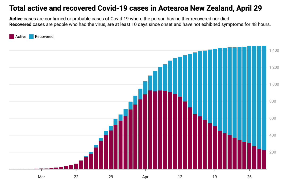 SO impressive: New Zealand's graph of total &amp; recovered cases. They've put everyone else to shame. Showed this to a New Zealander &amp; 1st response was "it looks like a kiwi".  Took me a while to realise he meant the blue bit. Kiwis can be so very kiwi sometimes... but he's right.