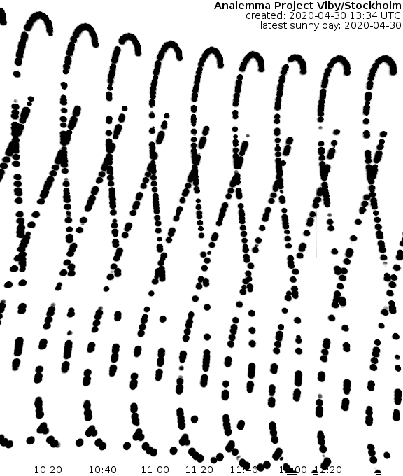 DrRobertWagner's tweet image. 32 days until completion of the analemma movie project. Follow it live at se.gner.cc/analemma/ #celestialclockwork #patience #RaspberryPi