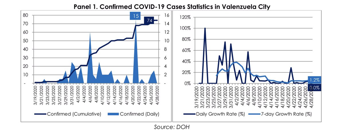 The growth rate in the number of cases in Valenzuela City has significantly gone down in the last 20 days. The spikes in the number of positives in due to our mass testing which started on April 11. Overall, we, in Valenzuela, are winning the  war.