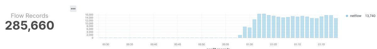 sabuesognu's tweet image. Inagurando un netflow calmado pero muy jugoso de #Elastiflow