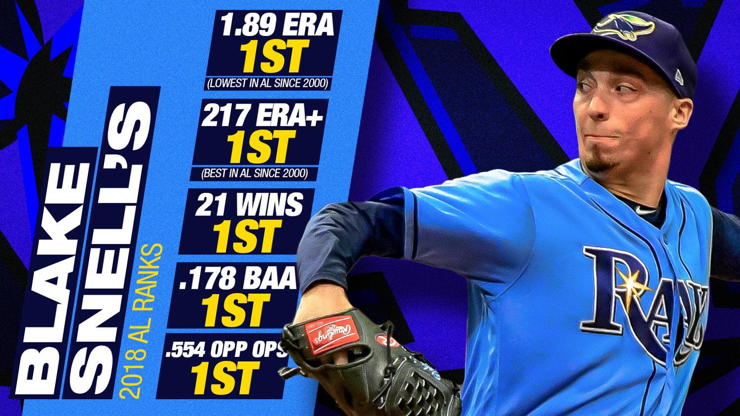 MLB on Twitter "RT MLBStats .snellzilla4 dominated the AL on his