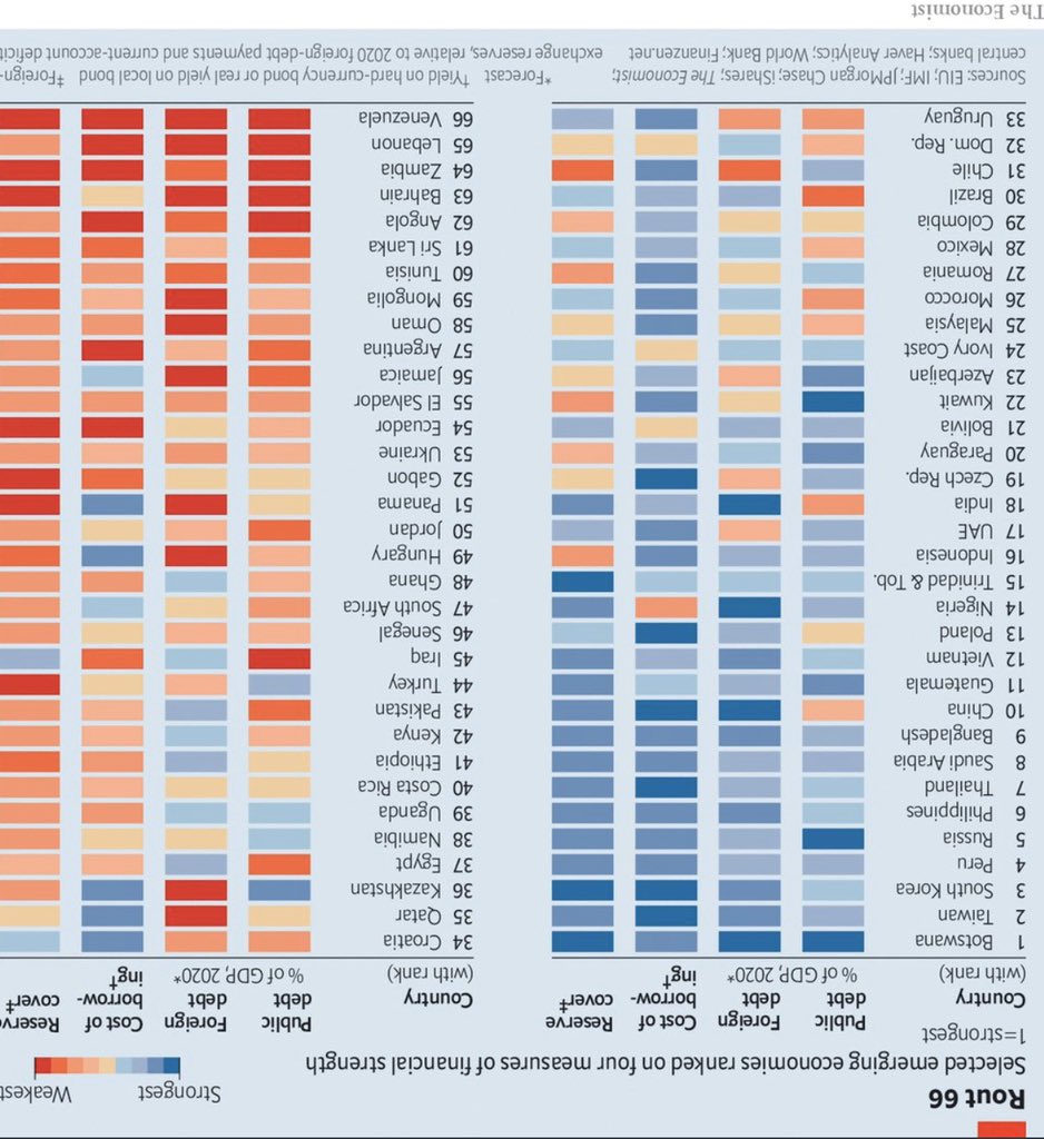 AsierCazalis's tweet image. Venezuela de primer lugar del ranking de las economías emergentes del mundo según @TheEconomist!!!!! 💪💪💪💪