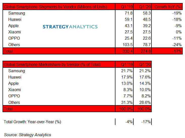 neilmaw's tweet photo. SA says global smartphone shipments fell a record -17% YoY to 275 million in Q1 2020. It is the industry’s worst performance of all time. Samsung remains first with 21% share, Huawei at 18%, while Apple rose to 14% in third. https://t.co/oD7Y7KQqO4