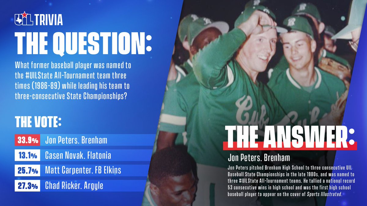 Texas UIL (@uiltexas) on Twitter photo ANSWER TIME âźď¸
â
Y'all got it! Jon Peters led <a href="/_cub_baseball/">Brenham Cub Baseball</a> to three consecutive state championships in the late 1980s, while also landing himself on three #UILState All-Tournament teams. Peters still holds the national high school record for consecutive wins with 53. ANSWER TIME âźď¸
â
Y'all got it! Jon Peters led <a href="/_cub_baseball/">Brenham Cub Baseball</a> to three consecutive state championships in the late 1980s, while also landing himself on three #UILState All-Tournament teams. Peters still holds the national high school record for consecutive wins with 53.