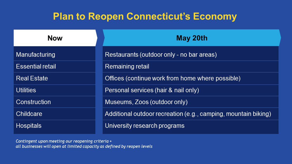 GovNedLamont's tweet photo. We've made progress flattening the curve in Connecticut, but moving forward we need to act carefully without causing additional harm.

There will be a phased-in reopening approach based on the risk posed.

Here's a look at our strategy right now on how to get this done. https://t.co/V6JdjXYpm4