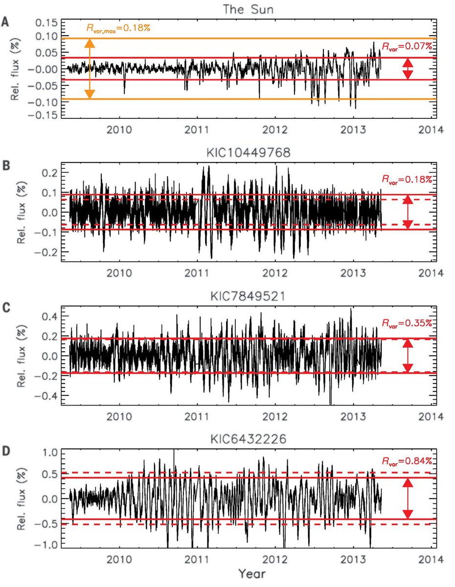 DrKeithSmith's tweet photo. Activity on the Sun includes sunspots, solar flares and coronal mass ejections, which vary over an 11-year cycle. Reinhold et al. use #NASAKepler data to show the Sun is less active than other stars with the same physical properties, for unknown reasons. https://t.co/lsaxsZEOEH https://t.co/9WAlmQ7tKt