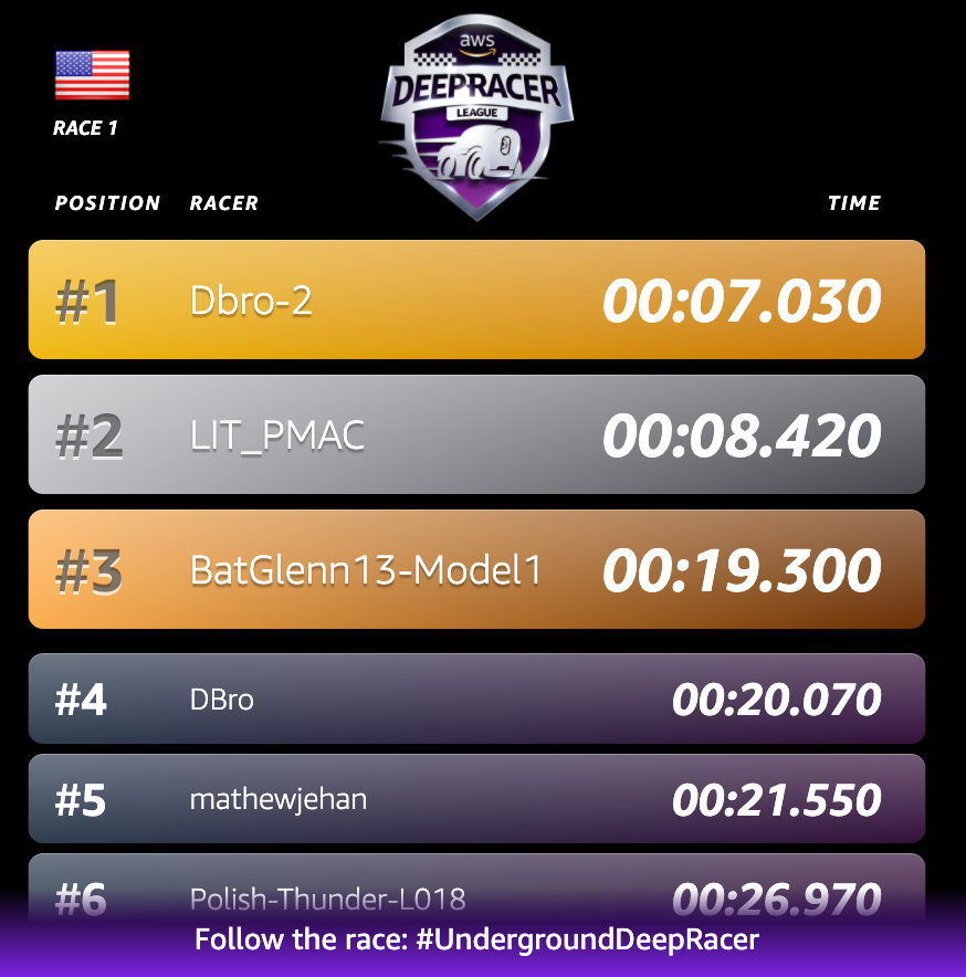 _JonMyer's tweet photo. AWS Underground DeepRacer Event #1 in the books &amp; a success! Check out the Leaderboard. @IAM_dbro, LIT_PMAC, and @BatGlenn13 are our Top, going to the championship next Friday 5/8!! Stay tuned for some clips from the race!
@PTPCloud @davidfsmith @awscloud 
https://t.co/4zdrET43OG https://t.co/HJpUE7gGee