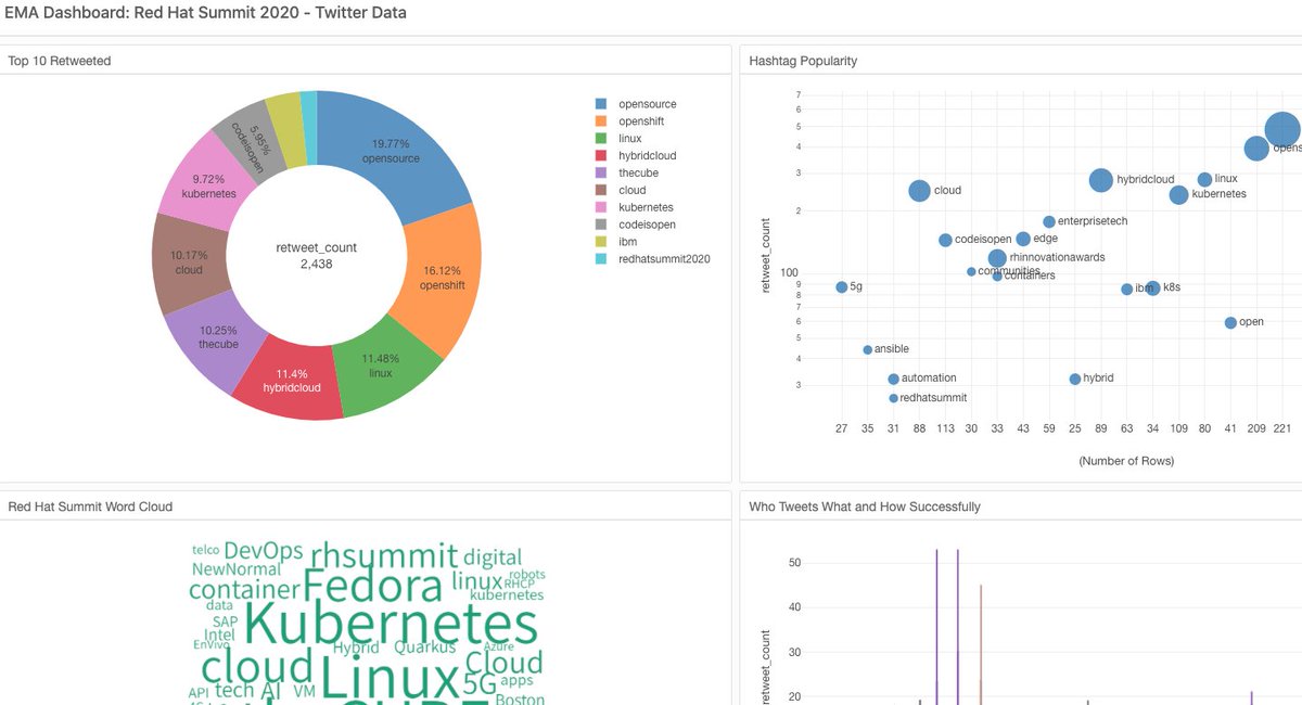 #RHSummit 2020 results are in: exploratory.io/dashboard/PQd2… Take a look at the topics that received the best Tweet/Retweet ratio (bubble size represents the number of total potential views.). <a href="/ema_research/">EMA Research</a> <a href="/RedHatSummit/">Red Hat Summit</a> #EMA #RedHat #OpenSource #RHEL.