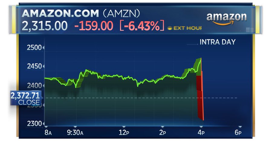 Amazon drops afterhours; company says it plans to spend its entire 4