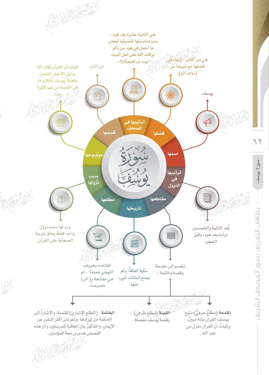 wadahhadi1's tweet photo. وهذه أربع سور أخرى [التوبة - يونس - هود - يوسف] https://t.co/xV1saqrVZM