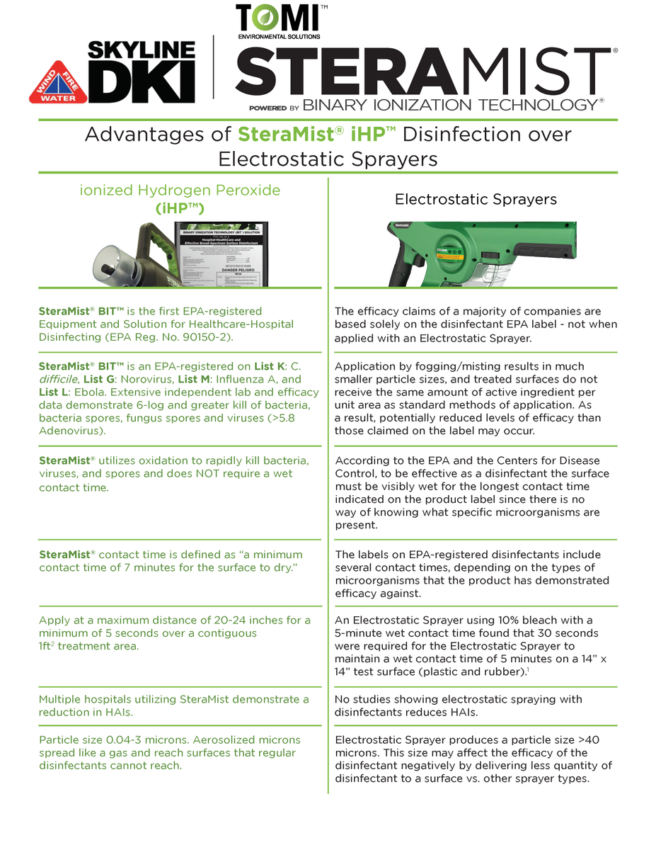 SkylineDKI's tweet photo. #steramist #electrostatic #superiordisinfection #disinfection #decontamination #skylinedki #healthandsafety #covid19 #sarcov2 #coronavirus #steramistadvantage https://t.co/H0YDDvyLwi