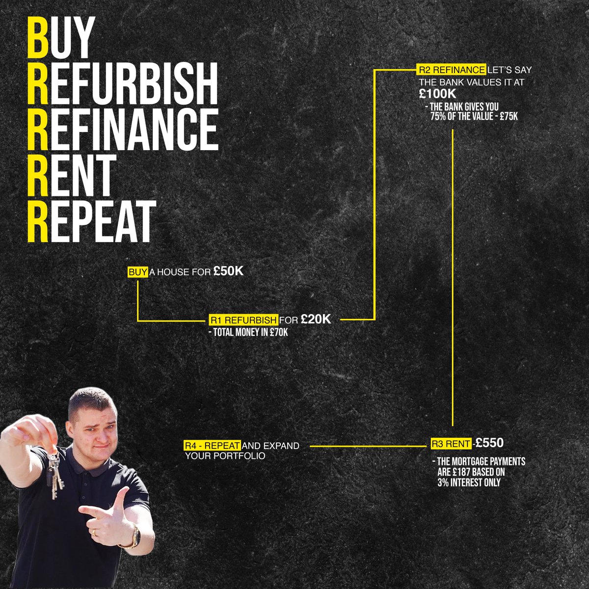 samuel_leeds's tweet photo. Buy Refurbish Refinance Rent Repeat! This is how you start and build up your property portfolio. There are many strategies in property but you can focus on one and gain all the information and become the expert. #brrrr #propertyflips #propertybusiness #houseflips  #samuelleeds https://t.co/zJEEriCdeJ