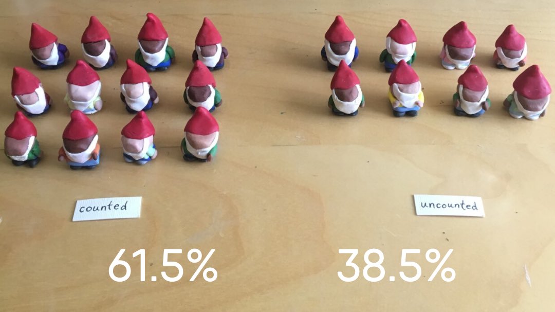 Hello Burlingtonians! Almost 40% of our population remains uncounted for the 2020 census. The census is used to determine many resources for our community, so if you or someone you know hasn’t completed their census yet, go to 2020census.gov! #burlingtonvt #btvcounts