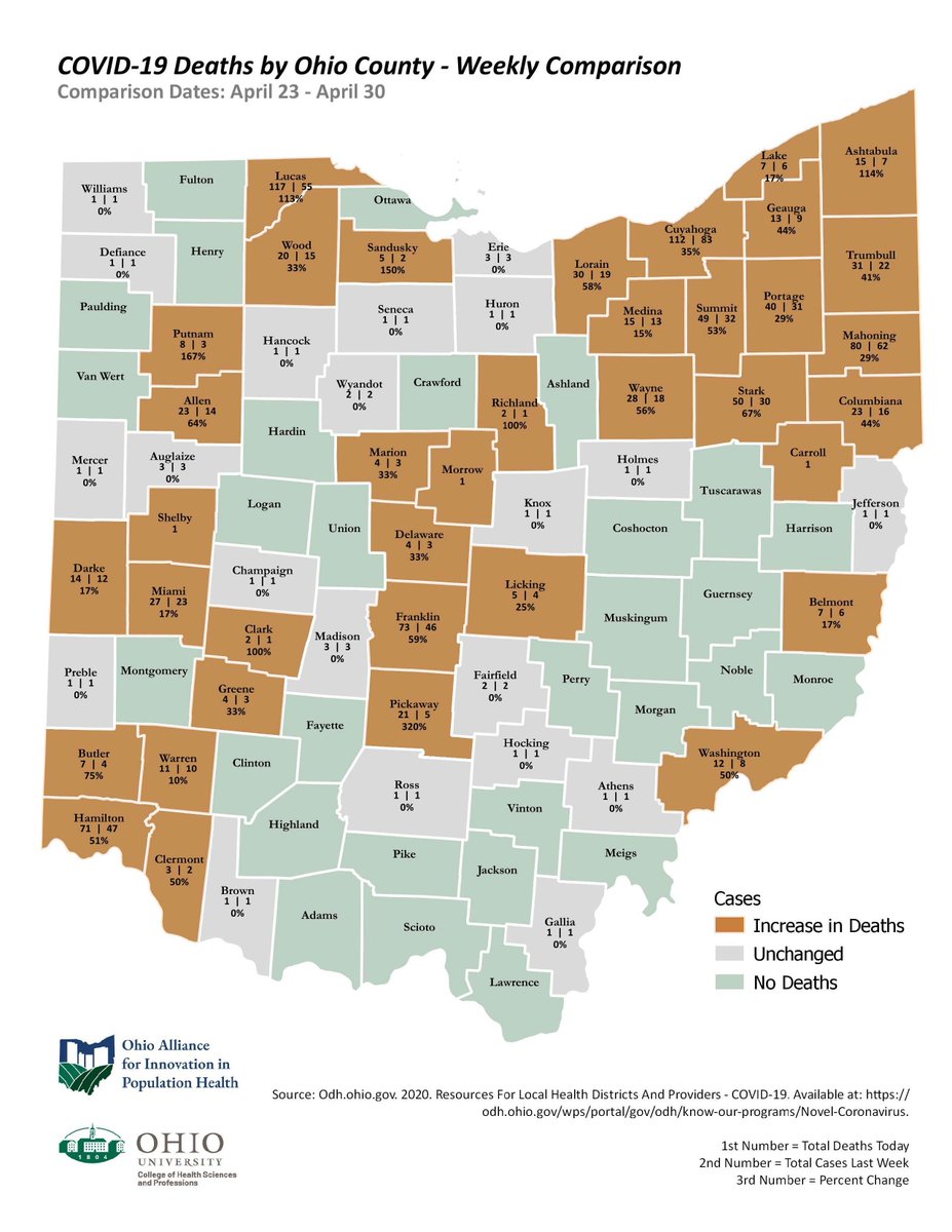 Comparison of fatalities for April 30 and April 23 shows a 319 count increase (48.6%). Deaths in Pickaway County surged from 5 to 21 (320%) for the week, while deaths in Marion County only increased by 1.