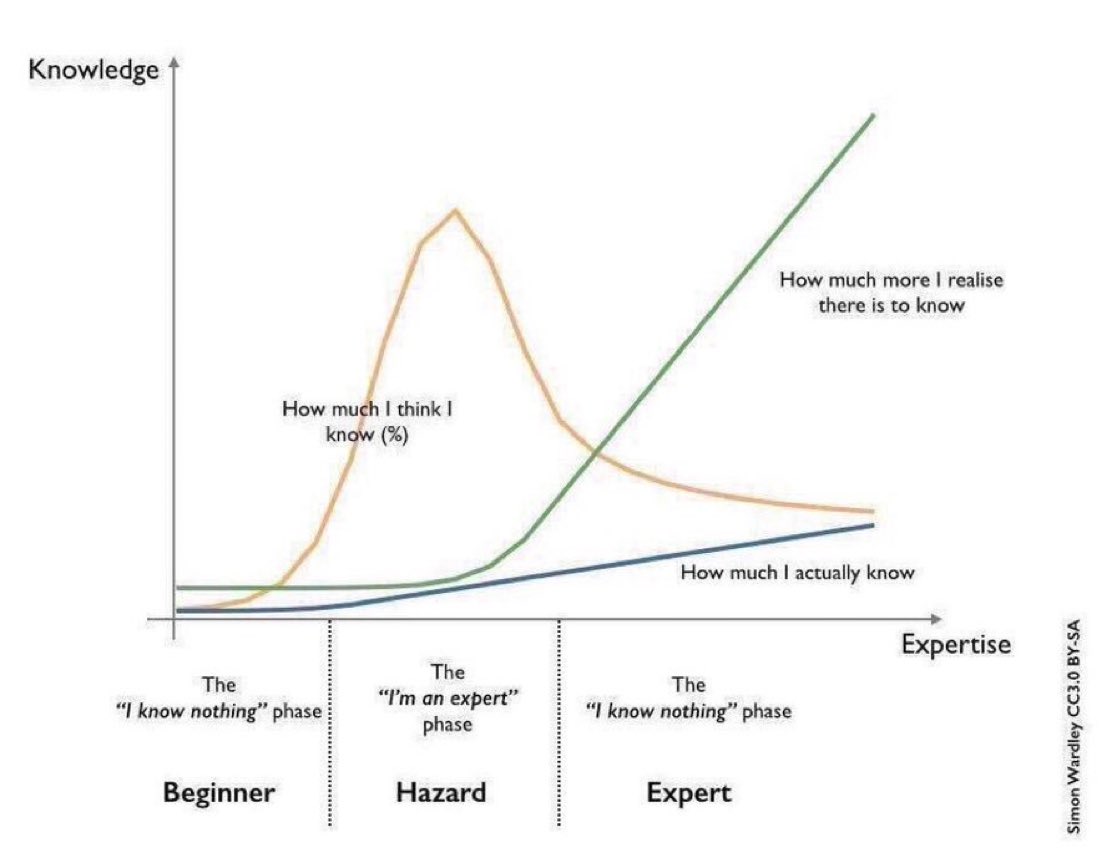 The knowledge path:

Beginner: I know nothing
Expert: I know nothing