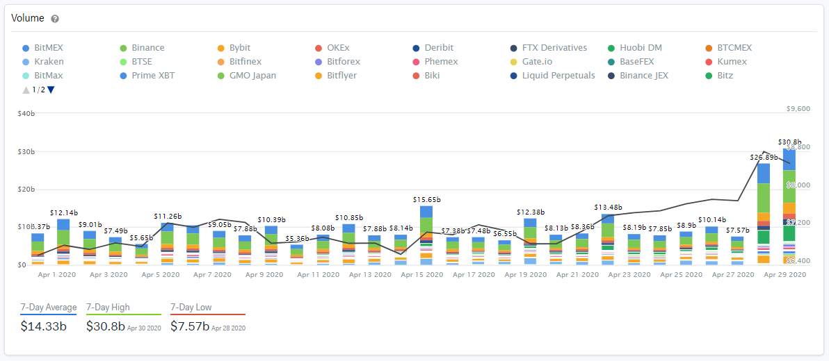 Bitcoin Perpetual Swaps Volume by IntoTheBlock