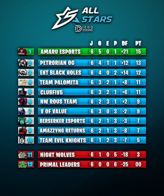 Tras unos cuantos imprevistos traemos la tabla! Muchisimas gracias a @DiegoGFXDesigns como siempre por sus diseños, y a todos los participantes de esta liga, ya queda menos para terminar!