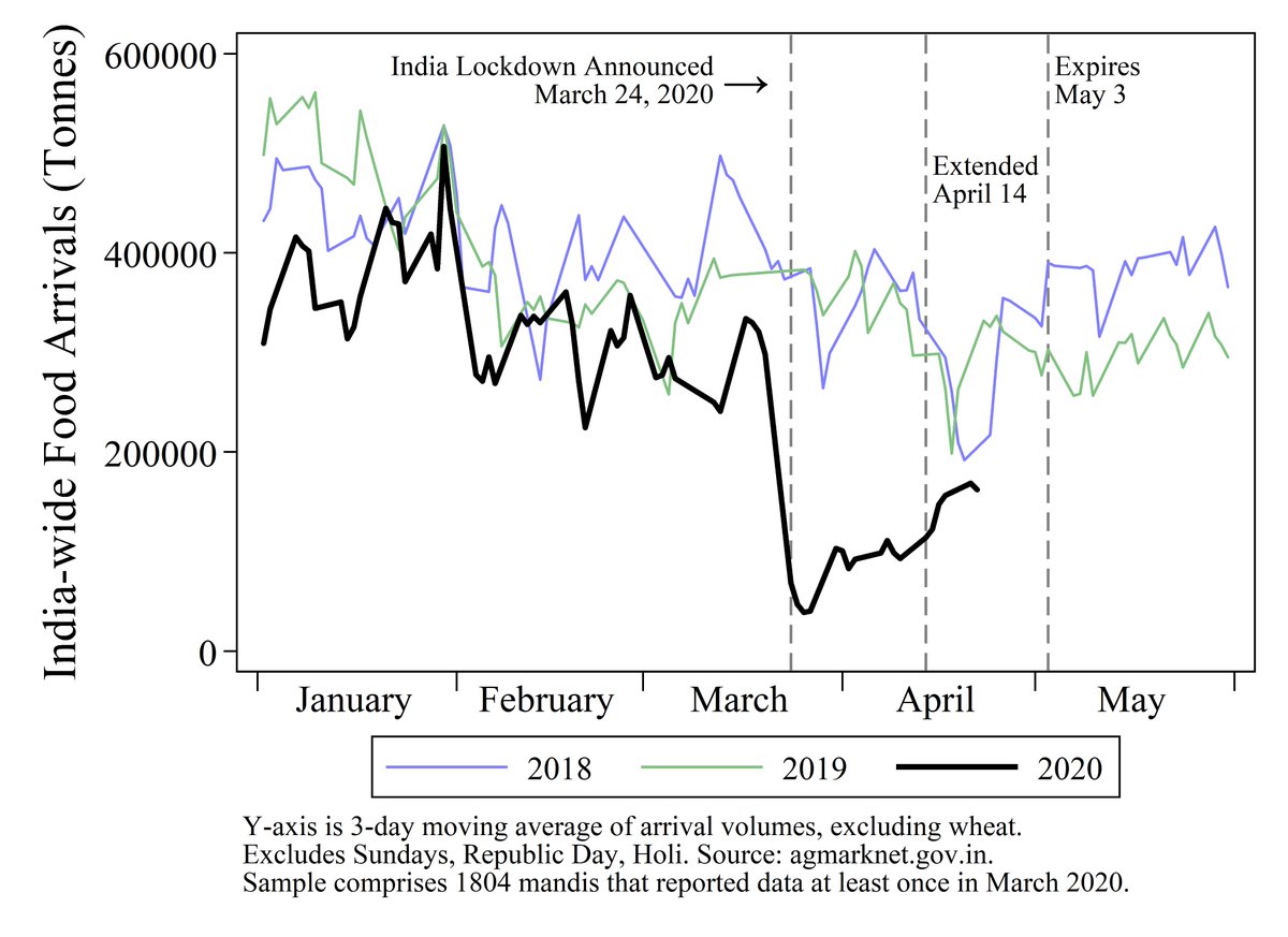 Food supply to 1800 markets across India has fallen by roughly 60% since the lockdown, with some signs of improvement in recent weeks. More from work with <a href="/BenRothEcon/">Ben Roth</a> and <a href="/nadhanael/">Nadhanael</a>: [1/N]