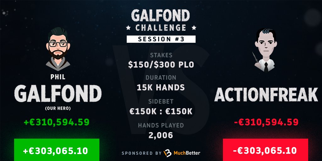 RunItOncePoker's tweet photo. Today's session was full of #BigPots! These pots led us to the most significant winning session for any player in any of the #GalfondChallenge matches to date. @PhilGalfond was on the right side of most of these hands, and in the end, booked a staggering €310,594.59 win! https://t.co/KBXd4X9G6Y