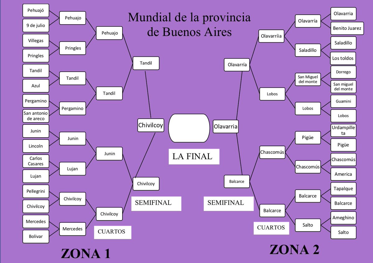 LLEGO EL MOMENTO MAS ESPERADO DE LA SEMANA 

Fueron días desbordados de euforia, incertidumbre, lágrimas y risas 
Estas dos localidades supieron ponerse en lo mas alto de esta contienda que hoy llega a su fin 

Sin mas preámbulos, la GRAN FINAL del MUNDIAL DE LA PROVINCIA DE BsAs