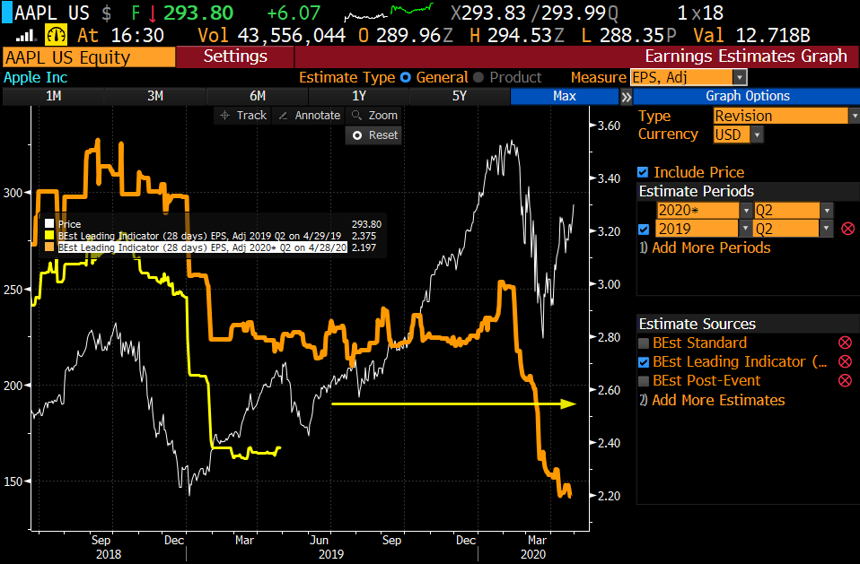 0rangeCru5h's tweet photo. @htsfhickey Estimates were lowed 27%, &amp; $AAPL Beat the lowered #'s
#VisualsHelp https://t.co/9xw2ykGMdS