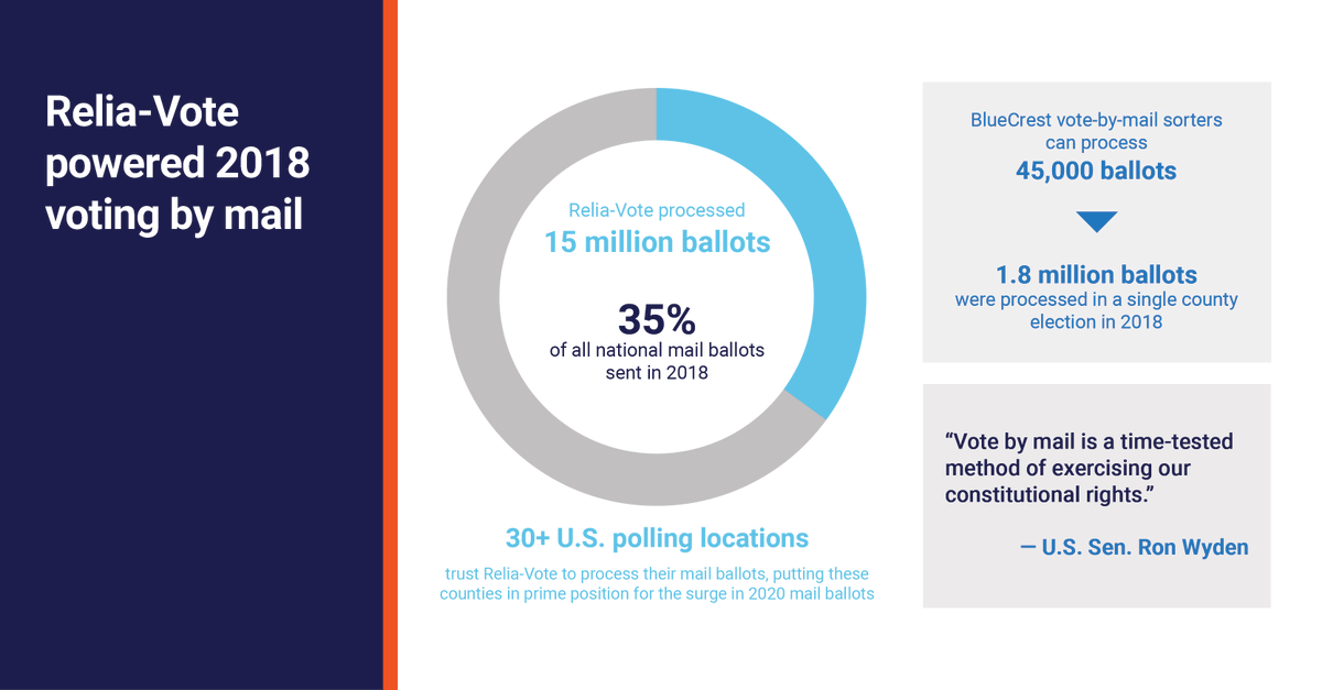 BCrestinc's tweet photo. Compatible with current and future voter registration systems, Relia-Vote automates the assembly and distribution of ballots with high integrity and accuracy. Learn more on how Relia-Vote solutions can help you process the increasing vote-by-mail volumes: https://t.co/0RKpnPnlgR https://t.co/3XxSLR8dxs
