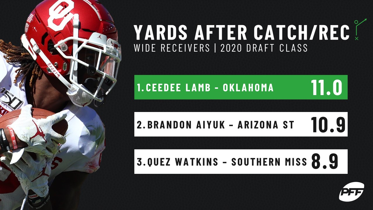 PFF on X: 'CeeDee Lamb joins the Cowboys as a YAC monster!   / X