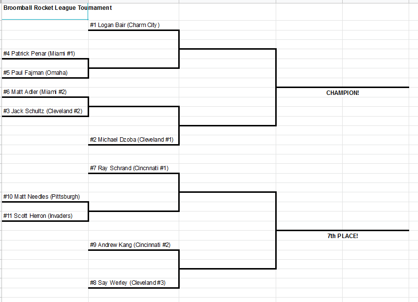 DCBroomball's tweet photo. Pool play is concluded for the Brooms @RocketLeague tourney. @charmcitybroom is the top seed. @CLEBroomball has 2 teams in the top bracket as does Miami. @OmahaBroomball made it too. The lower tier is @cba_broomball, @PittsburghBC, the Invaders and the 3rd Cleveland team. https://t.co/6uCSAVkkhl