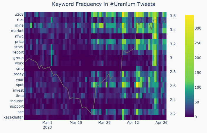InsightGuy's tweet photo. Over the course of the last 2 months the volume of #uranium tweets has increased significantly. Tracking the most common words appearing in uranium tweets shows attention focusing around a few topics. UPC shown for reference. More at https://t.co/3bahfGovUP https://t.co/2OCP2VzfEH
