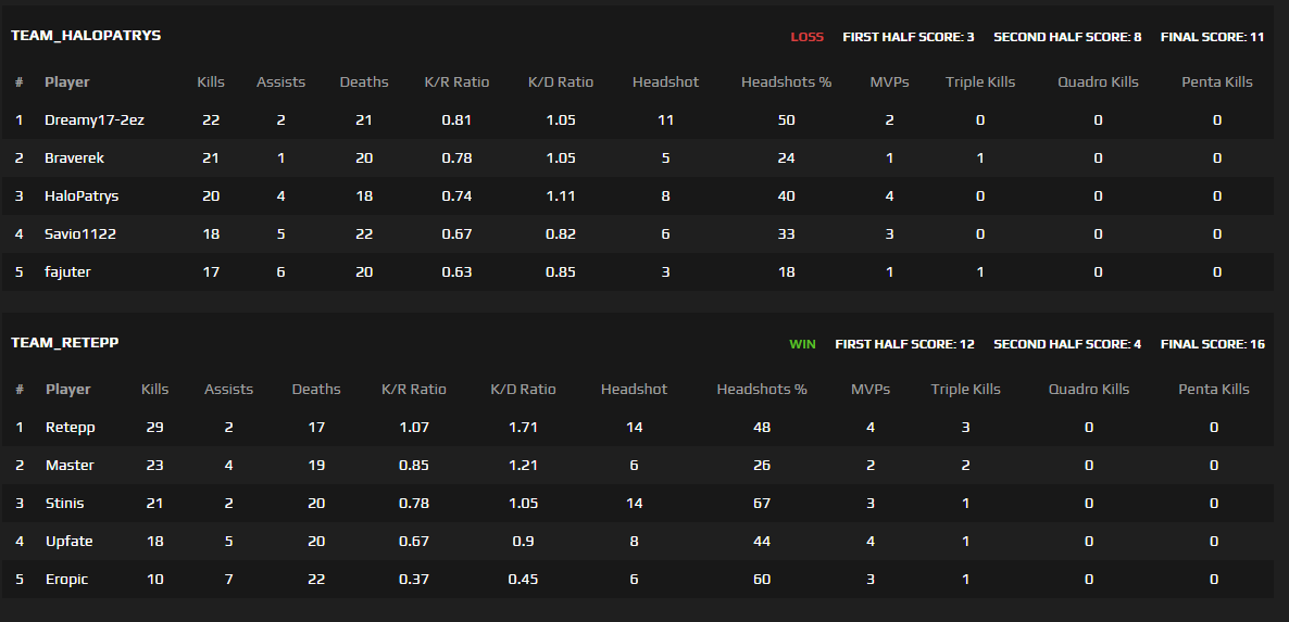 Lækker CS Grind med Maskinerne! <a href="/UpfateCS/">UpfateCS 🇩🇰</a> <a href="/MasterCS_/">Mads Schmidt</a>