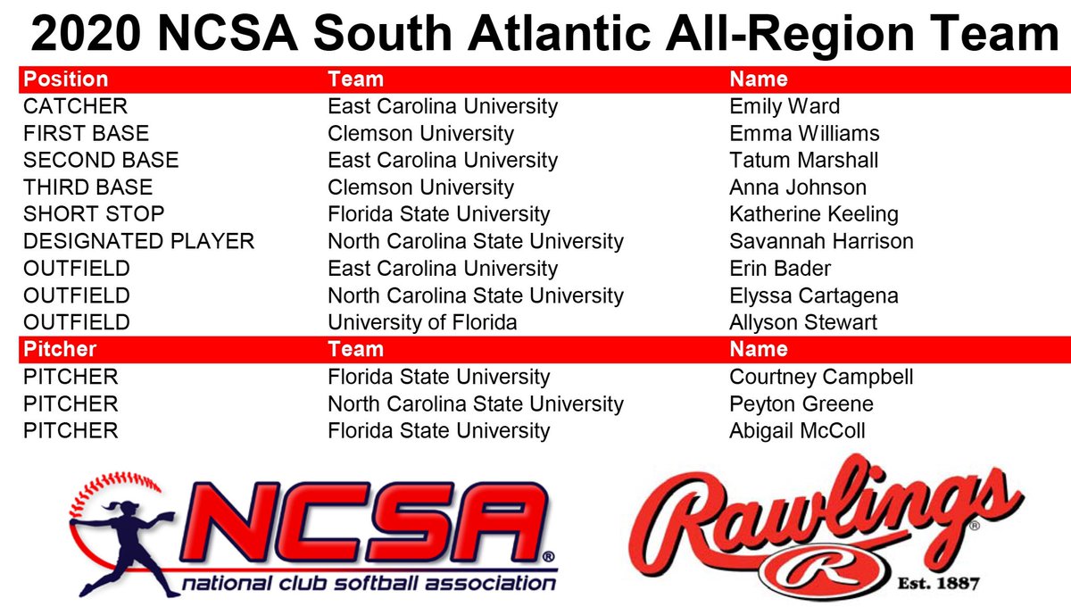 The clean-up spot was appropriate for this All-Region Team release!! 
🔥🔥🔥Heavy-hitters from top to bottom in every single conference! 

Congratulations to the 2020 South Atlantic All-Region Team! #AllRegion #NCSA