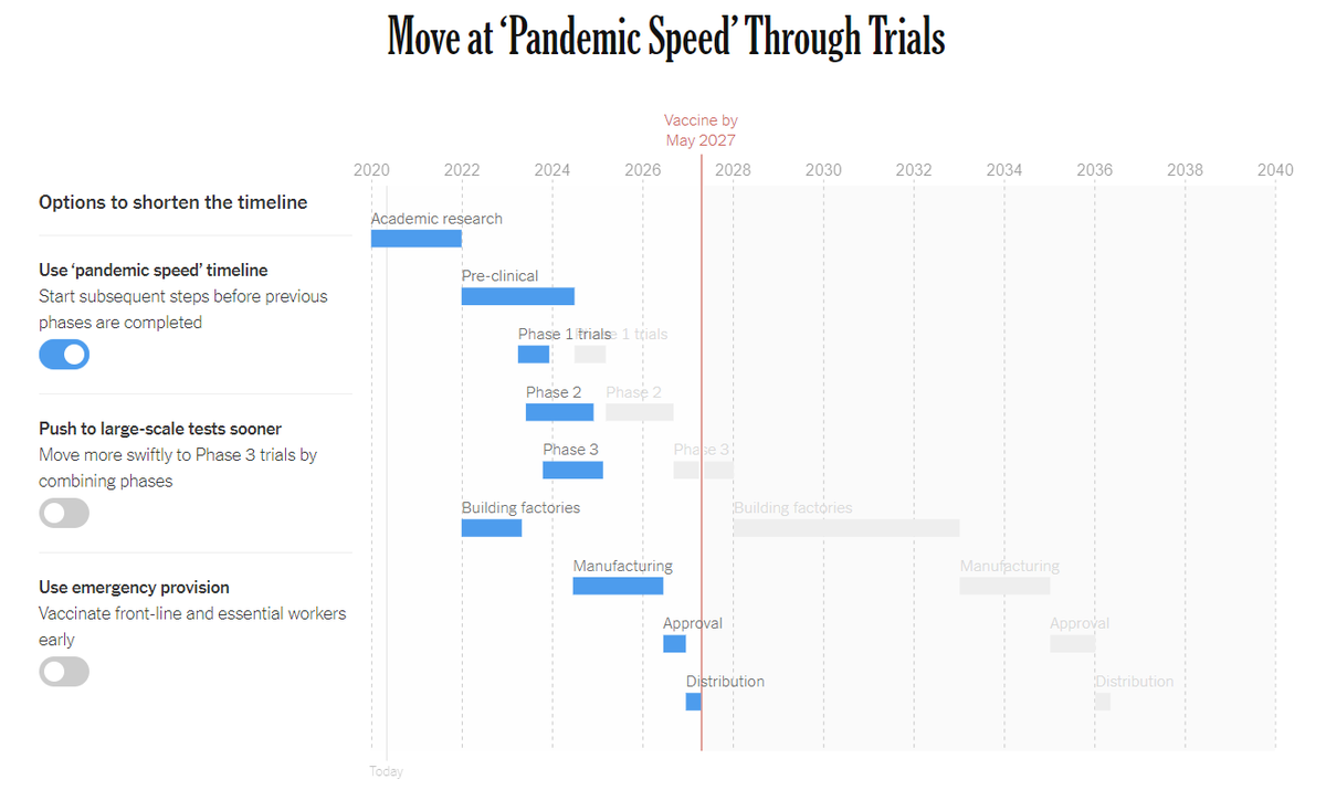 shifthealth's tweet photo. .@nytimes’ interactive tool demonstrates the #vaccine R&D challenges to be overcome as we #fasttrack the timeline in #COVID19 vaccine development: https://t.co/205th2d2YV #WorldImmunizationWeek2020 #VaccinesWorkForAll https://t.co/YxTlRfnntl