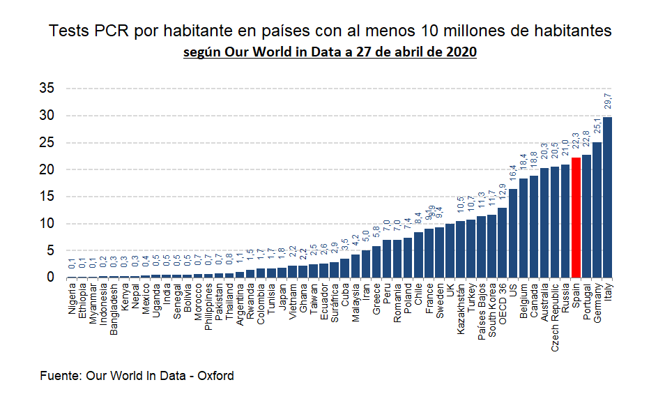 dfuentescastro's tweet photo. 👉 Según "Our World in Data" (OWID Oxford), España está entre los grandes países que más tests PCR por habitante realizan.

Por cuestiones metodológicas, la comparación internacional es imperfecta y nada sencilla. Lo que no impide ser transparente.

Vamos allá...

[1/n] https://t.co/WYsZFu7PBv