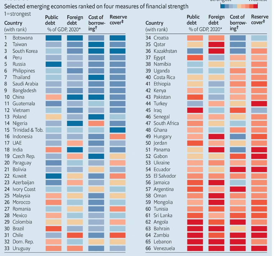 lalomoron's tweet image. Miren donde esta Peru en este ranking publicado hoy por @TheEconomist  Dejen de decir que es mejor poner un impuesto (el que quieran) a tomar más deuda para financiar el esfuerzo fiscal que implica atender la emergencia. Usemos nuestras fortalezas mientras aún las tenemos.