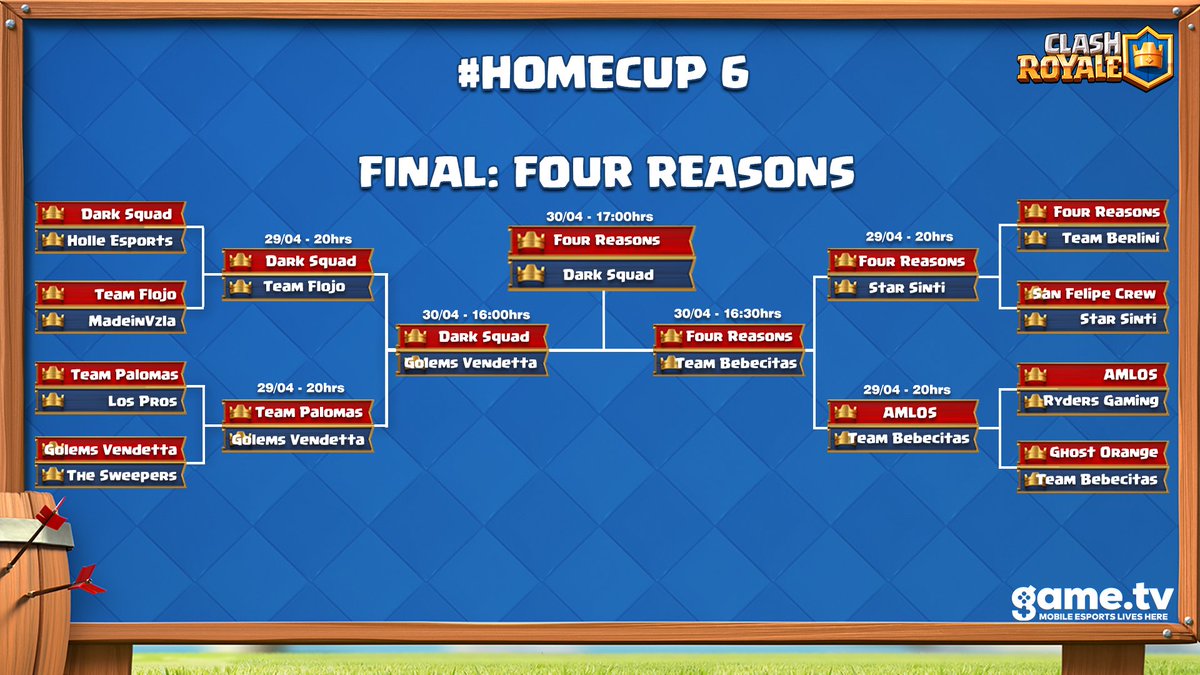 jlod_'s tweet photo. #HomeCup6 | Resultados!
Luego de unas intensas batallas, finalmente tenemos campeón!
1er lugar: #FourReasons ($60)
2do lugar: #DarkSquad ($20)
Felicidades al campeón y gracias a los 32 equipos por participar de esta competencia.
Atentos que se viene la 7ma edición! https://t.co/J0iQGow4fs