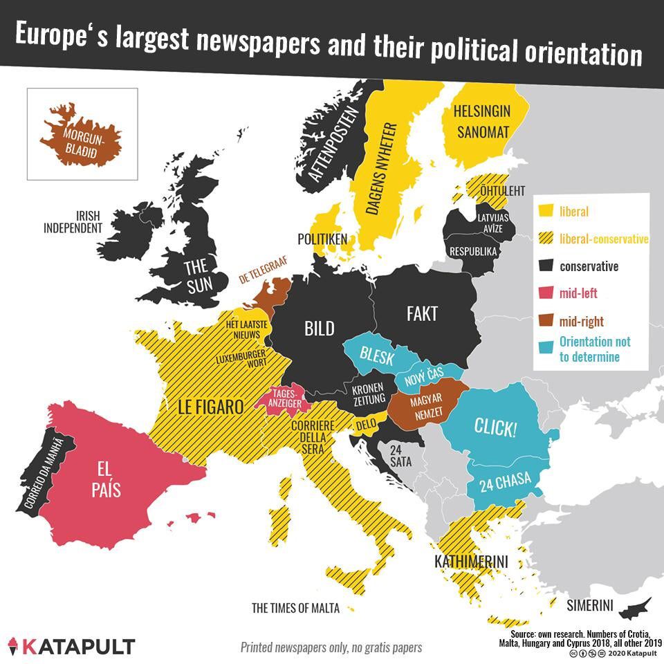 pedrojdoc's tweet photo. Europe's biggest (print) Newspapers and their political orientation (2019) 😩 https://t.co/Bbk0UhmFY5