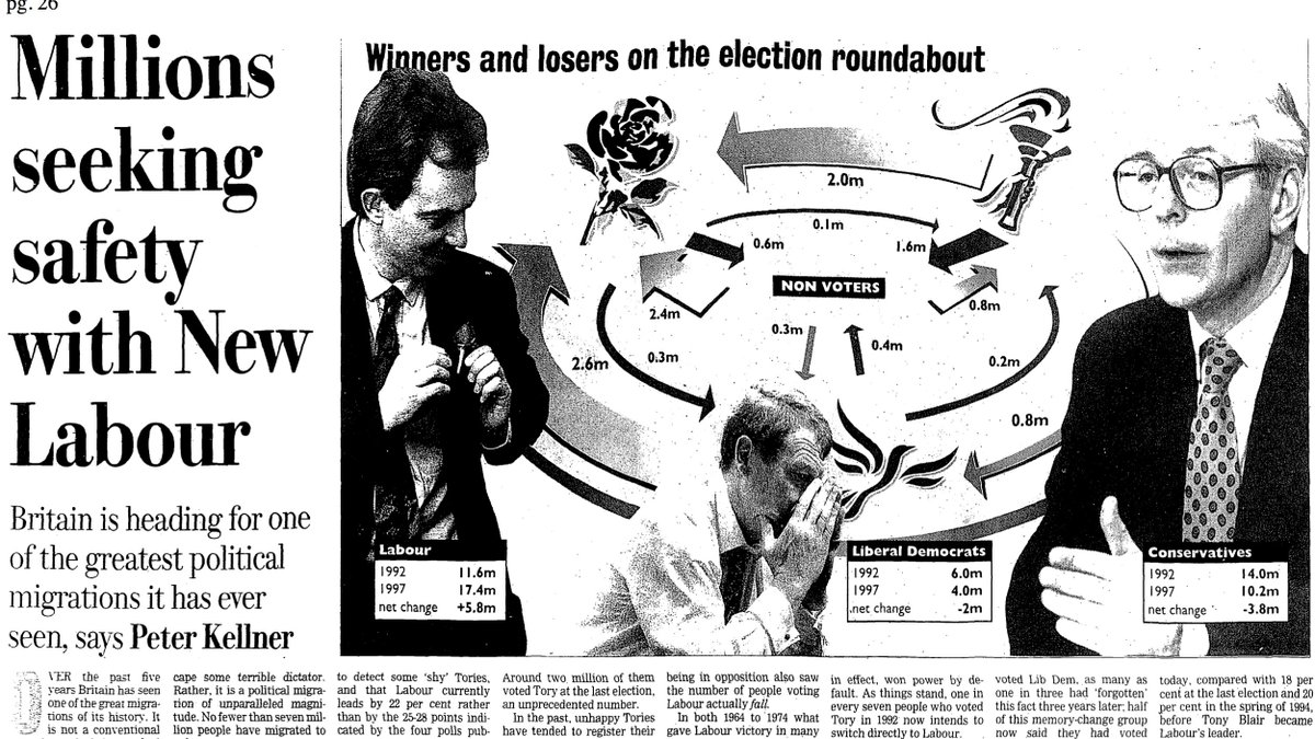 Labour entered the campaign on the back of a 50 month double digit poll lead since December 1993. Peter Kellner argued that a Tory victory would ‘be the biggest upset of the post war era. Labour’s poll lead is unprecedented in both size and duration for an opposition’.