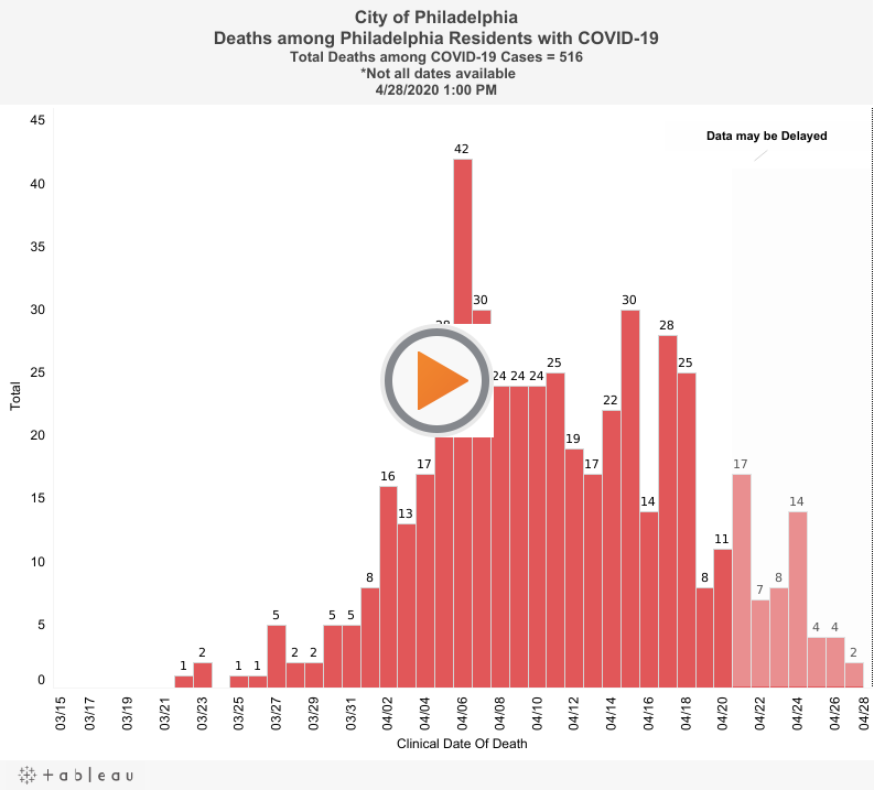 Questions about data? This page has all of the latest information on COVID-19 in Philadelphia: buff.ly/3c0Hdhj