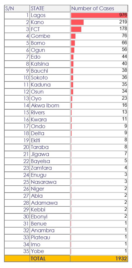 As at April 30 2020, 34 states and the Federal Capital Territory (FCT) in Nigeria have recorded at least one confirmed case of #COVID19 

71% of all cases are from three states

#TakeResponsibility