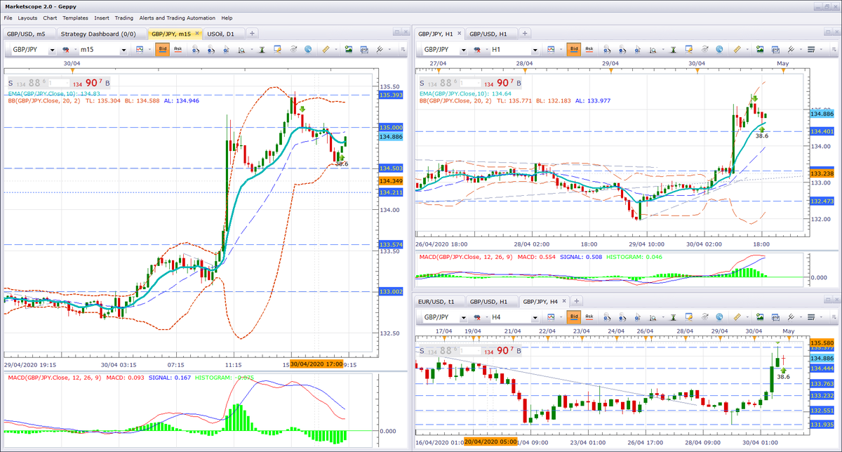 DynobriT's tweet image. 38 pips bagged #Pipcollector #forex #Geppy #forextrader